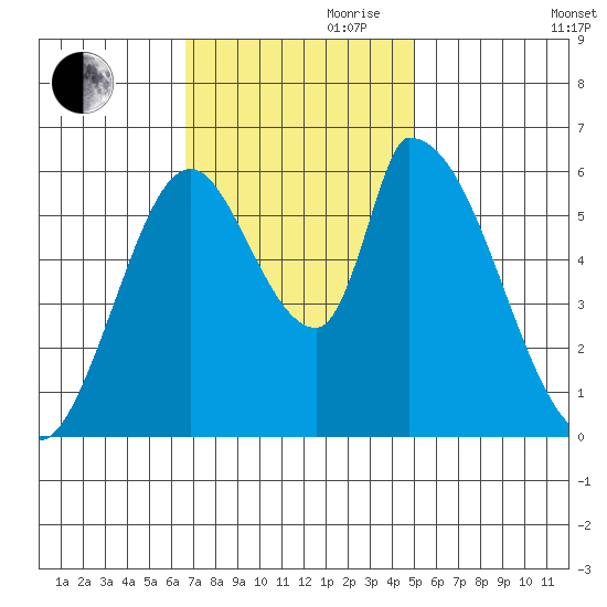 Palo Alto tide chart for Friday, November 8, 2024
