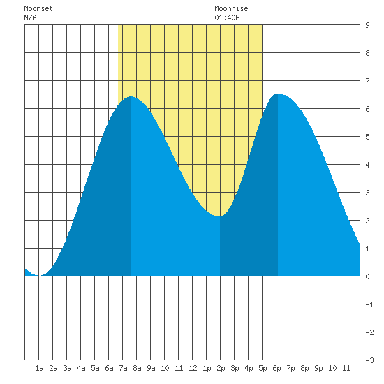 Palo Alto tide chart for Saturday, November 9, 2024
