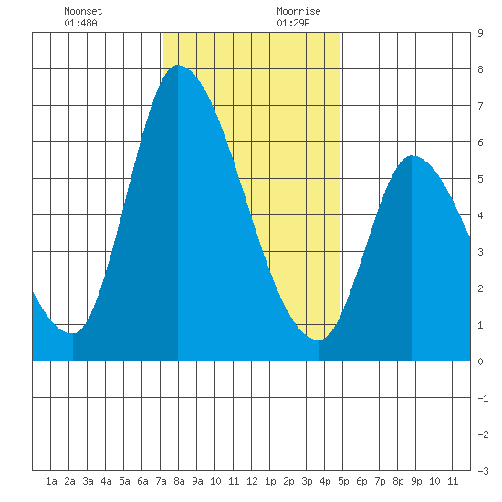 Palo Alto tide chart for Tuesday, December 10, 2024
