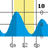 Palo Alto tide chart for Tuesday, December 10, 2024