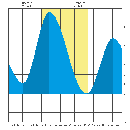 Palo Alto tide chart for Wednesday, December 11, 2024