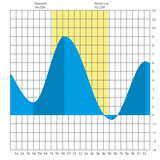 Palo Alto tide chart for Thursday, December 12, 2024