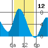 Palo Alto tide chart for Thursday, December 12, 2024