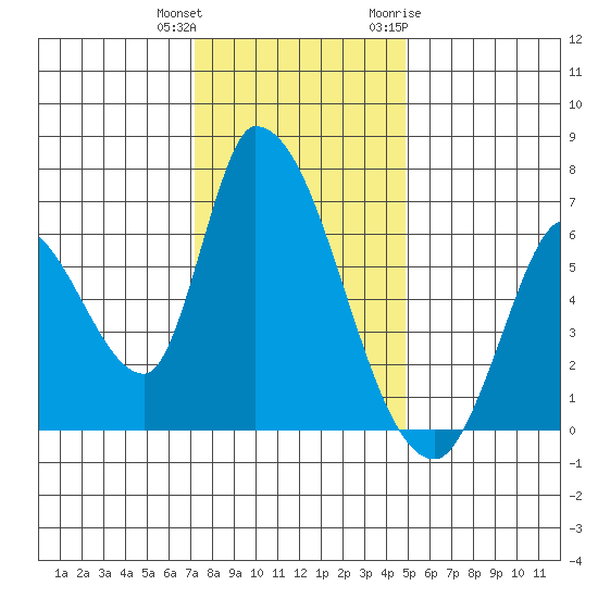 Palo Alto tide chart for Friday, December 13, 2024