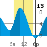 Palo Alto tide chart for Friday, December 13, 2024