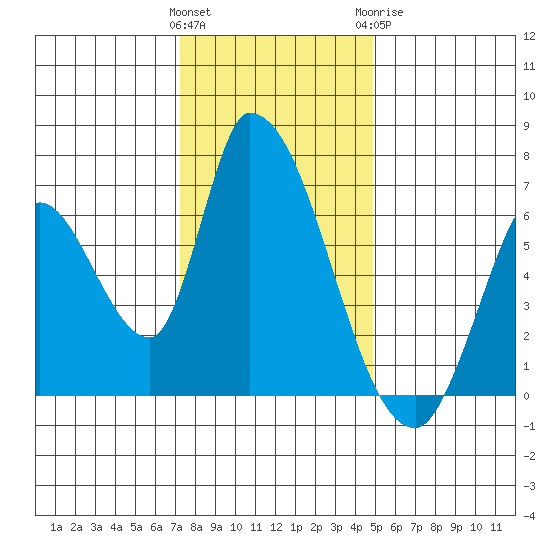 Palo Alto tide chart for Saturday, December 14, 2024