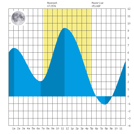 Palo Alto tide chart for Sunday, December 15, 2024