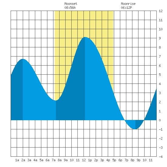 Palo Alto tide chart for Monday, December 16, 2024