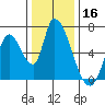 Palo Alto tide chart for Monday, December 16, 2024