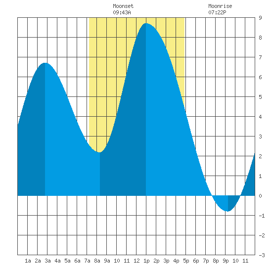 Palo Alto tide chart for Tuesday, December 17, 2024