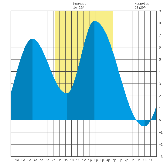 Palo Alto tide chart for Wednesday, December 18, 2024