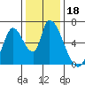Palo Alto tide chart for Wednesday, December 18, 2024