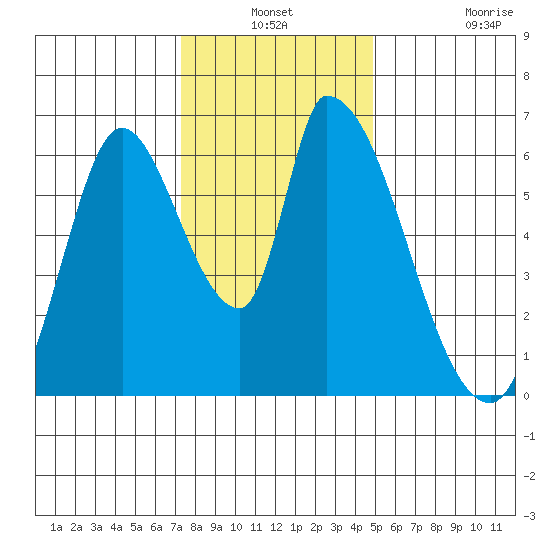 Palo Alto tide chart for Thursday, December 19, 2024