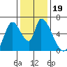 Palo Alto tide chart for Thursday, December 19, 2024