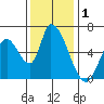 Palo Alto tide chart for Sunday, December 1, 2024