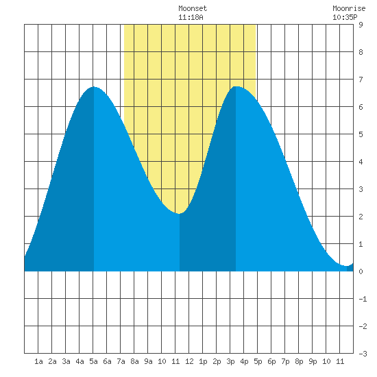 Palo Alto tide chart for Friday, December 20, 2024