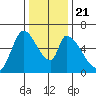 Palo Alto tide chart for Saturday, December 21, 2024