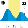 Palo Alto tide chart for Sunday, December 22, 2024
