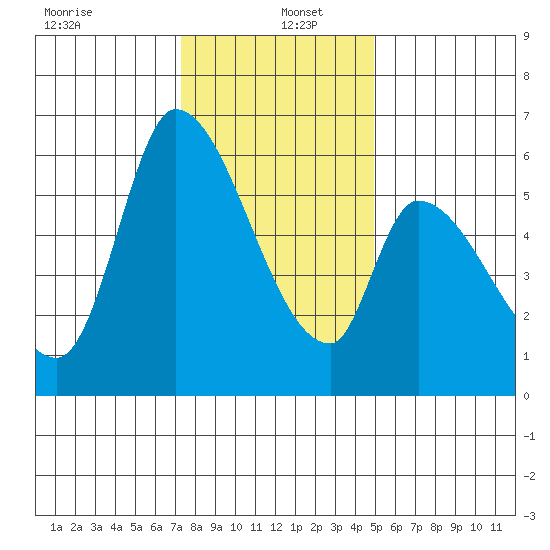 Palo Alto tide chart for Monday, December 23, 2024