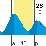 Palo Alto tide chart for Monday, December 23, 2024