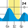 Palo Alto tide chart for Tuesday, December 24, 2024