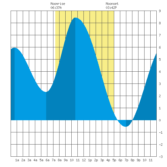 Palo Alto tide chart for Sunday, December 29, 2024