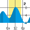 Palo Alto tide chart for Monday, December 2, 2024