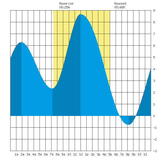 Palo Alto tide chart for Tuesday, December 31, 2024