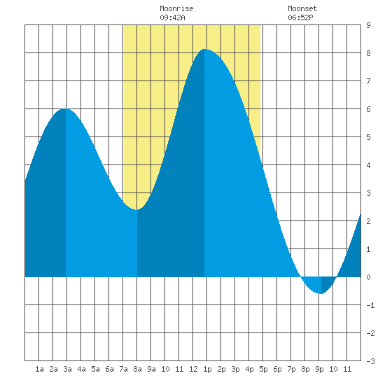 Palo Alto tide chart for Tuesday, December 3, 2024