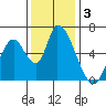 Palo Alto tide chart for Tuesday, December 3, 2024