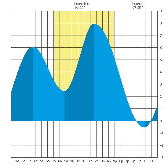 Palo Alto tide chart for Wednesday, December 4, 2024