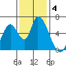 Palo Alto tide chart for Wednesday, December 4, 2024
