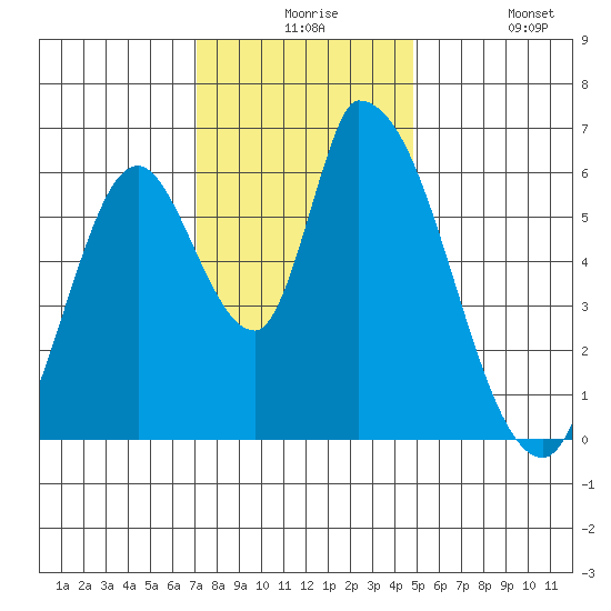 Palo Alto tide chart for Thursday, December 5, 2024