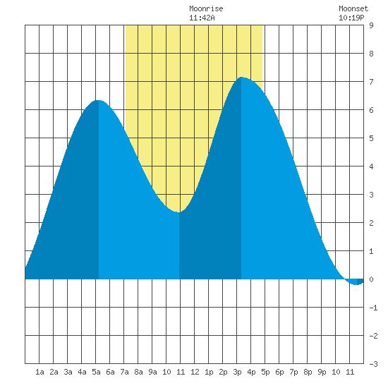 Palo Alto tide chart for Friday, December 6, 2024