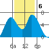 Palo Alto tide chart for Friday, December 6, 2024