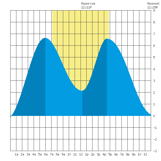 Palo Alto tide chart for Saturday, December 7, 2024
