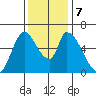 Palo Alto tide chart for Saturday, December 7, 2024