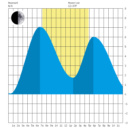 Palo Alto tide chart for Sunday, December 8, 2024