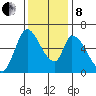 Palo Alto tide chart for Sunday, December 8, 2024