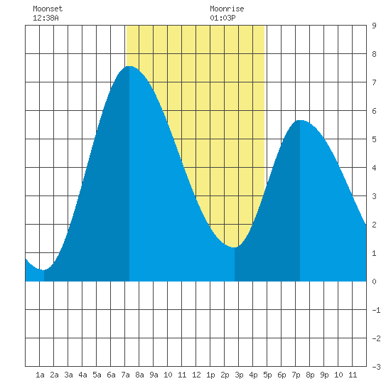 Palo Alto tide chart for Monday, December 9, 2024