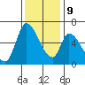 Palo Alto tide chart for Monday, December 9, 2024