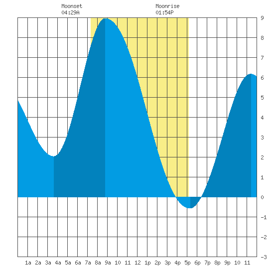 Palo Alto tide chart for Friday, January 10, 2025