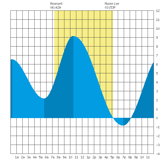 Palo Alto tide chart for Sunday, January 12, 2025