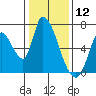 Palo Alto tide chart for Sunday, January 12, 2025