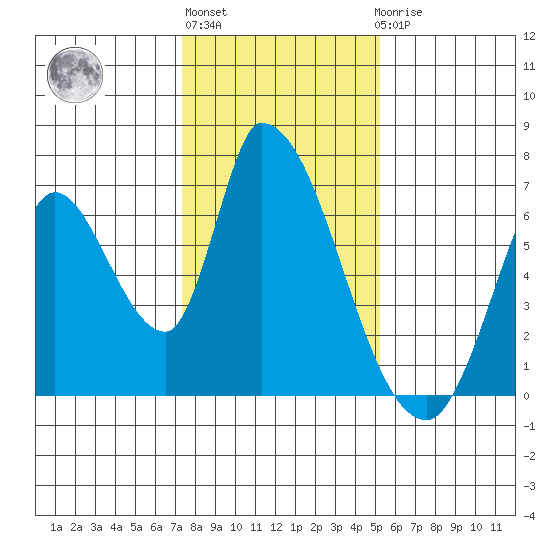 Palo Alto tide chart for Monday, January 13, 2025