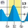 Palo Alto tide chart for Monday, January 13, 2025