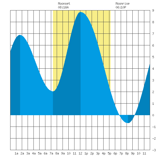 Palo Alto tide chart for Tuesday, January 14, 2025