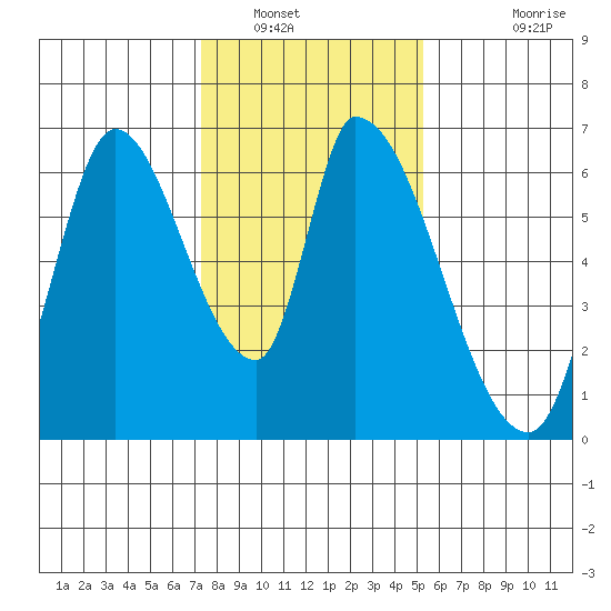 Palo Alto tide chart for Friday, January 17, 2025