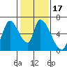 Palo Alto tide chart for Friday, January 17, 2025