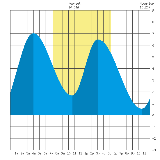 Palo Alto tide chart for Saturday, January 18, 2025